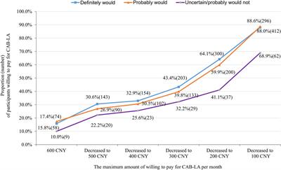 Willingness to pay and price elasticity of demand for long-acting injectable cabotegravir among men who have sex with men in Guangxi, China